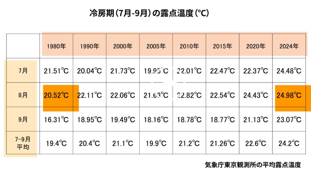 冷房機の露点温度推移表